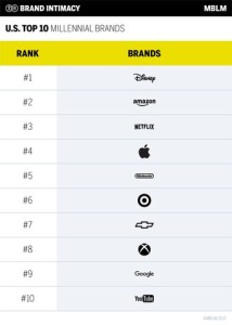 Disney Ranked Most Intimate Brand among Millennials, According to MBLM's Brand Intimacy 2017 Report